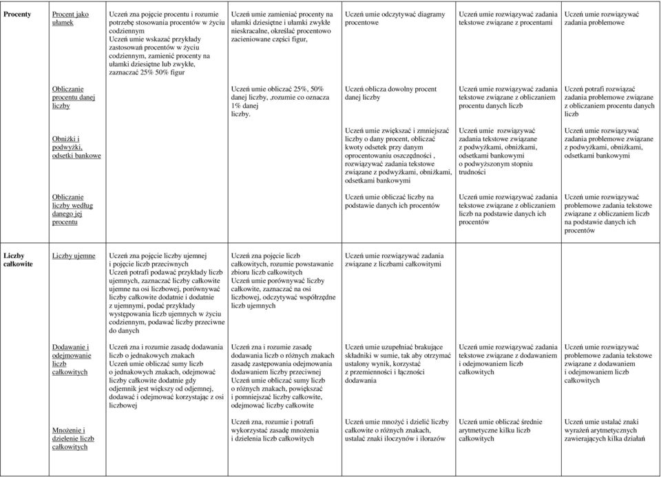 umie odczytywać diagramy procentowe zadania tekstowe związane z procentami zadania problemowe Obliczanie procentu danej liczby Uczeń umie obliczać 25%, 50% danej liczby,,rozumie co oznacza 1% danej