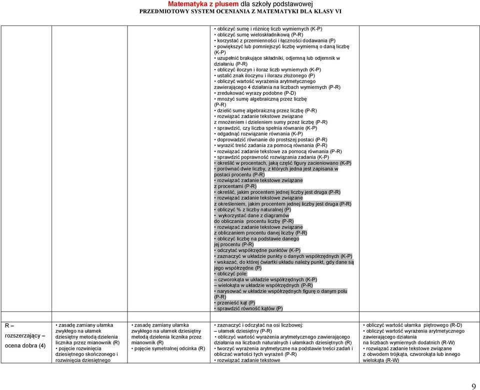 liczbach wymiernych (P-R) zredukować wyrazy podobne (P-D) mnożyć sumę algebraiczną przez liczbę (P-R) dzielić sumę algebraiczną przez liczbę (P-R) z mnożeniem i dzieleniem sumy przez liczbę (P-R)