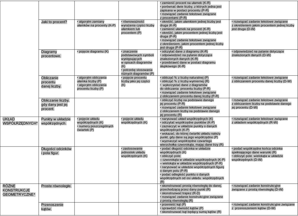 algorytm zamiany ułamków na procenty pojęcie diagramu algorytm obliczania ułamka liczby algorytm obliczania procentu liczby pojęcie układu współrzędnych numery poszczególnych ćwiartek równoważność