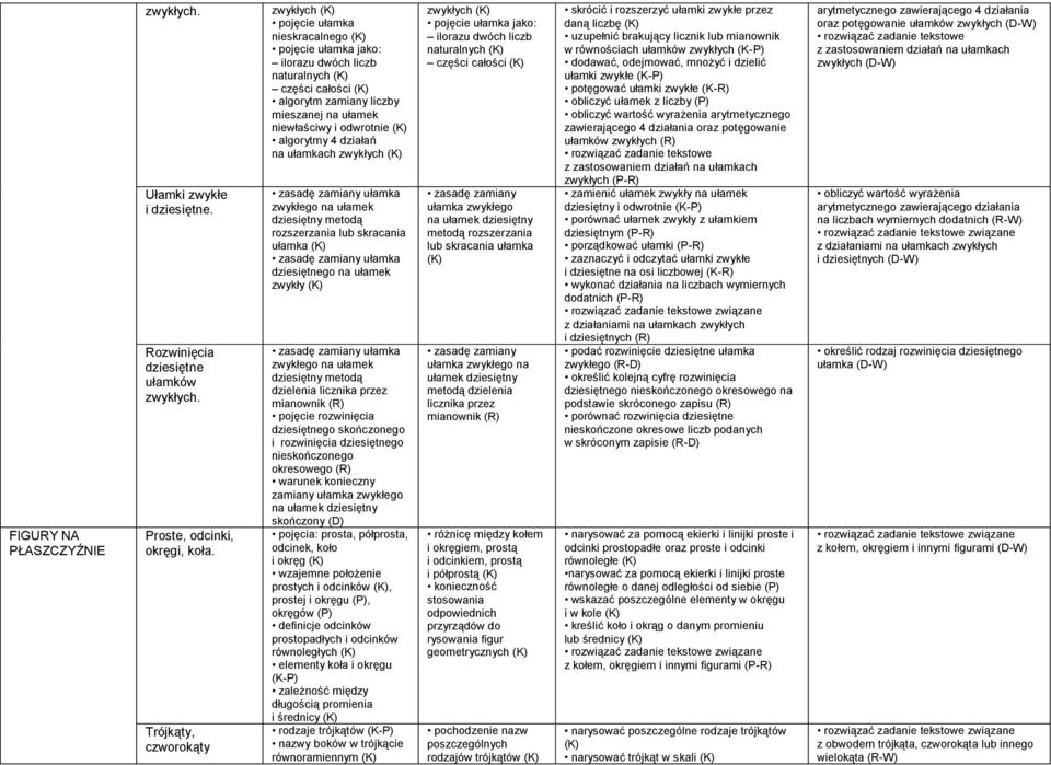 algorytmy 4 działań na ułamkach zwykłych zasadę zamiany ułamka zwykłego na ułamek dziesiętny metodą rozszerzania lub skracania ułamka zasadę zamiany ułamka dziesiętnego na ułamek zwykły zasadę