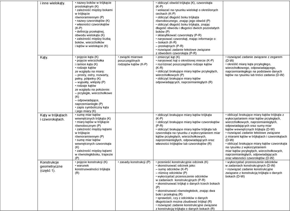 wierzchołków i kątów w wielokącie pojęcie kąta pojęcie wierzchołka i ramion kąta rodzaje kątów ze względu na miarę: prosty, ostry, rozwarty, pełny, półpełny wypukły, wklęsły rodzaje kątów ze względu