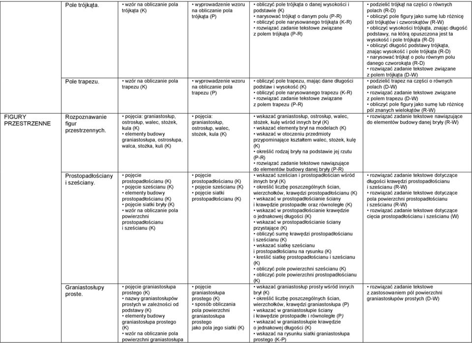 prostopadłościanu pojęcie siatki bryły powierzchni prostopadłościanu i sześcianu pojęcie graniastosłupa prostego nazwy graniastosłupów prostych w zależności od podstawy elementy budowy graniastosłupa