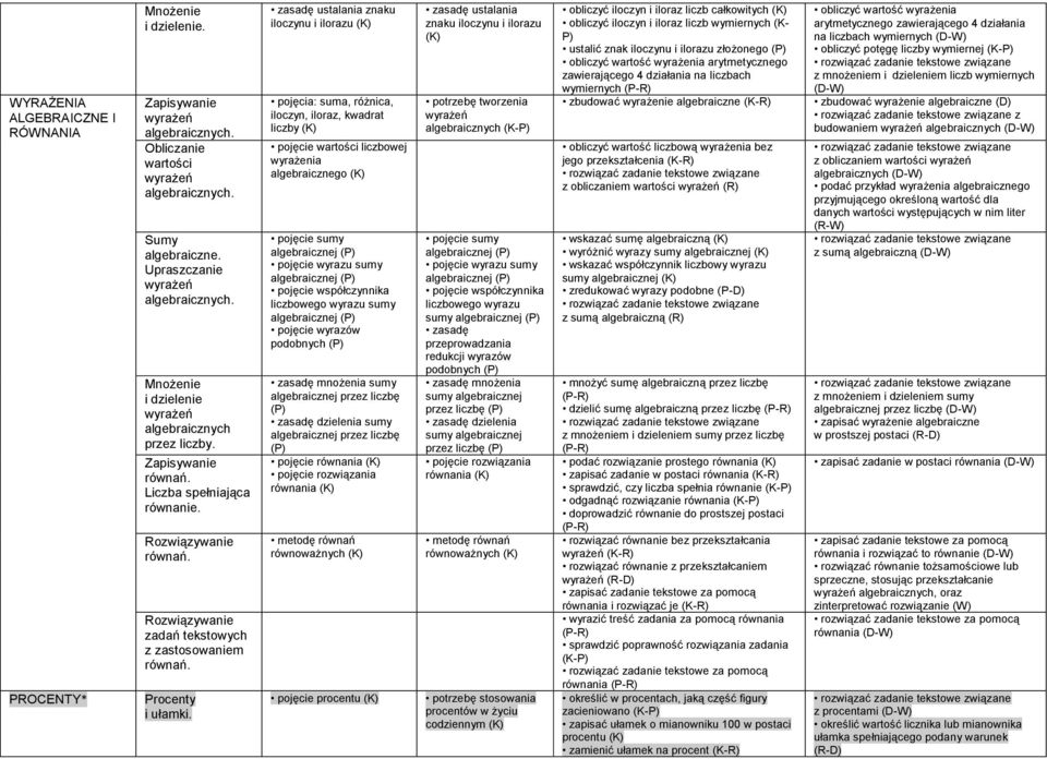 Rozwiązywanie zadań tekstowych z zastosowaniem równań. Procenty i ułamki.