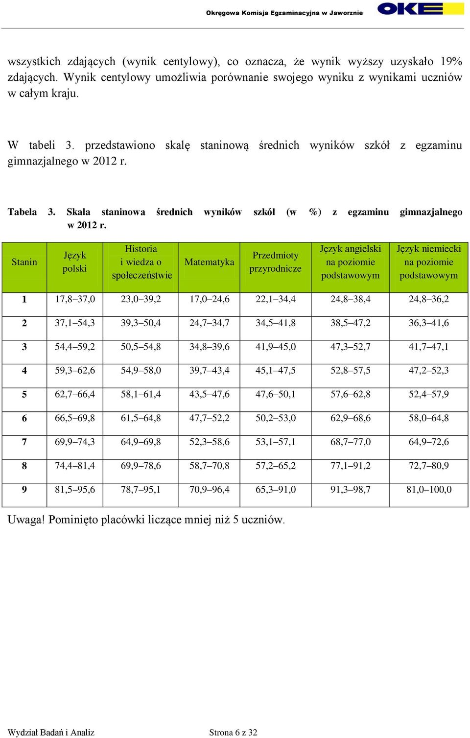 Stanin Język polski Historia i wiedza o społeczeństwie Matematyka Przedmioty przyrodnicze Język angielski na poziomie podstawowym Język niemiecki na poziomie podstawowym 1 17,8 37,0 23,0 39,2 17,0