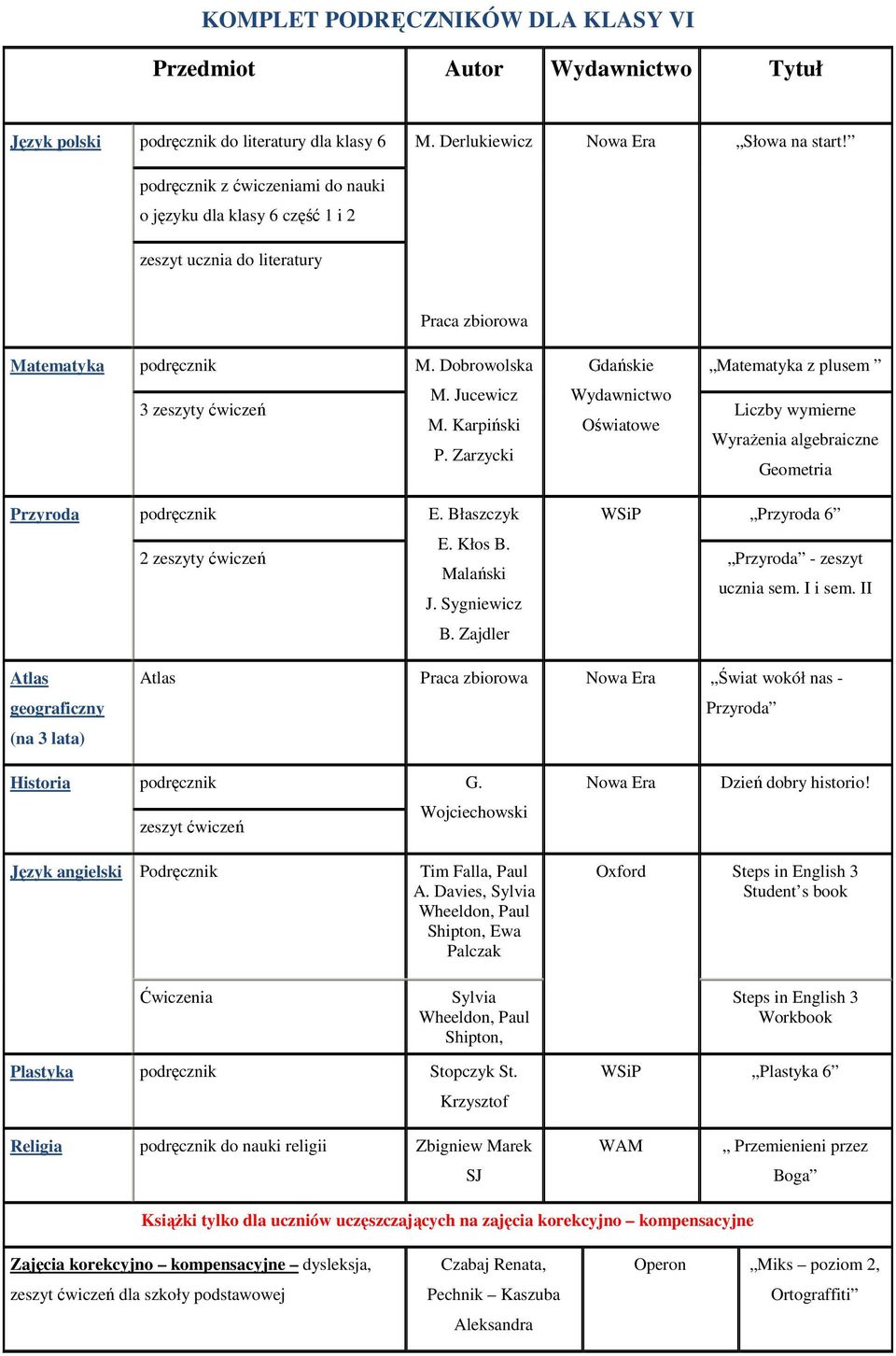 Dobrowolska Gdańskie Matematyka z plusem M. Jucewicz Wydawnictwo 3 zeszyty ćwiczeń Liczby wymierne M. Karpiński Oświatowe Wyrażenia algebraiczne P. Zarzycki Geometria Przyroda podręcznik E.