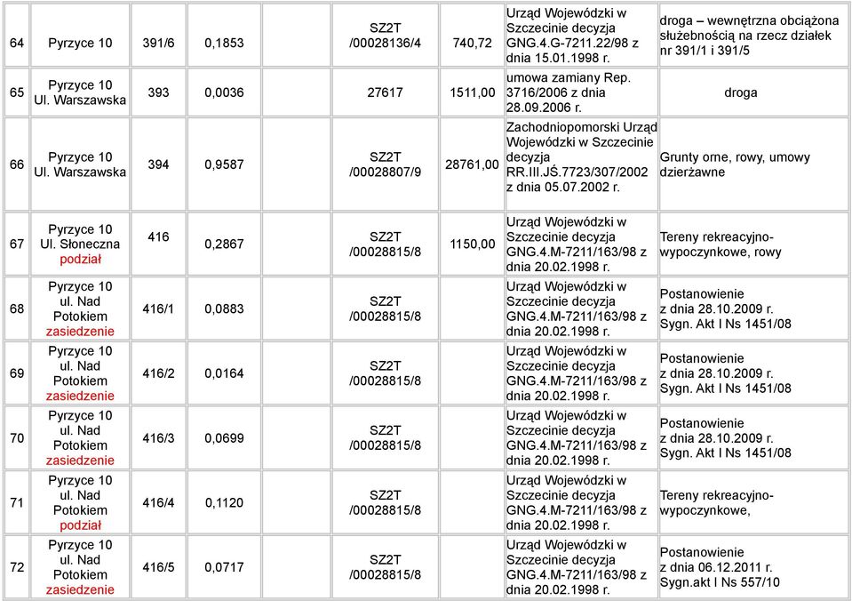67 Ul. Słoneczna podział 416 0,2867 /00028815/8 1150,00 GNG.4.M-7211/163/98 z dnia 20.02.1998 r. Tereny rekreacyjnowypoczynkowe, rowy 68 ul. Nad Potokiem zasiedzenie 416/1 0,0883 /00028815/8 GNG.4.M-7211/163/98 z dnia 20.02.1998 r. Postanowienie z dnia 28.