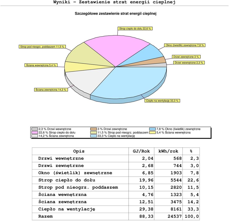 Drzwi zewnętrzne 7,8 % Okno (świetlik) zewnętrzne 22,6 % Strop ciepło do dołu 11,5 % Strop pod nieogrz.