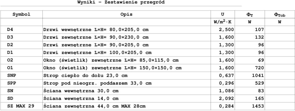 115,0 cm 1,600 69 O1 Okno (świetlik) zewnętrzne L H= 150,0 150,0 cm 1,600 720 SNP Strop ciepło do dołu 23,0 cm 0,637 1041 SPP Strop pod nieogrz.