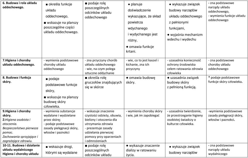 wyjaśnia mechanizm wdechu i wydechu - zna podstawowe narządy oddechowego, - wymienia funkcje oddechowego omawia funkcje krtani. 7.Higiena i choroby oddechowego. 8. Budowa i funkcja skóry.