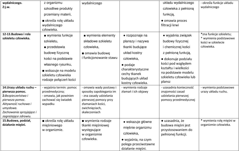 filtracji krwi wyjaśnia związek budowy fizycznej i chemicznej kości *zna funkcje szkieletu; * wymienia podstawowe kości w szkielecie 14.Urazy ruchu pierwsza pomoc. Z:Bezpieczeństwo i pierwsza pomoc.