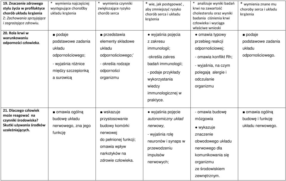 zmniejszyć ryzyko chorób serca i krążenia wyjaśnia pojęcia z zakresu immunologii; * analizuje wyniki badań krwi na zawartość cholesterolu oraz wyniki badania ciśnienia krwi człowieka i wyciąga