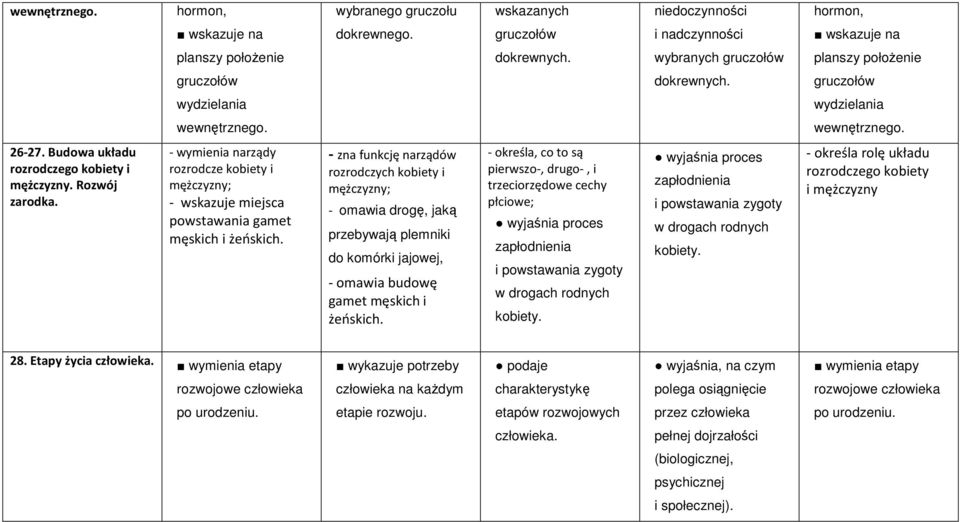 - wymienia narządy rozrodcze kobiety i mężczyzny; - wskazuje miejsca powstawania gamet męskich i żeńskich.