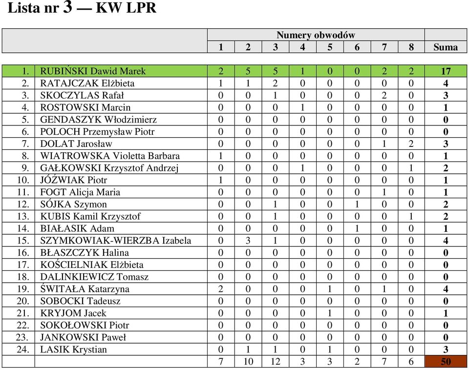 GAŁKOWSKI Krzysztof Andrzej 0 0 0 1 0 0 0 1 2 10. JÓŹWIAK Piotr 1 0 0 0 0 0 0 0 1 11. FOGT Alicja Maria 0 0 0 0 0 0 1 0 1 12. SÓJKA Szymon 0 0 1 0 0 1 0 0 2 13.