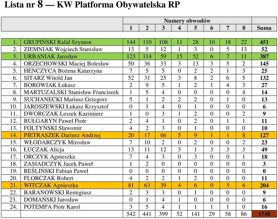 MARTUZALSKI Stanisław Franciszek 1 5 4 0 0 0 0 4 14 9. SUCHANECKI Mariusz Grzegorz 5 1 2 2 2 0 1 0 13 10. JAROSZEWSKI Łukasz Krzysztof 0 1 4 0 1 0 0 0 6 11.
