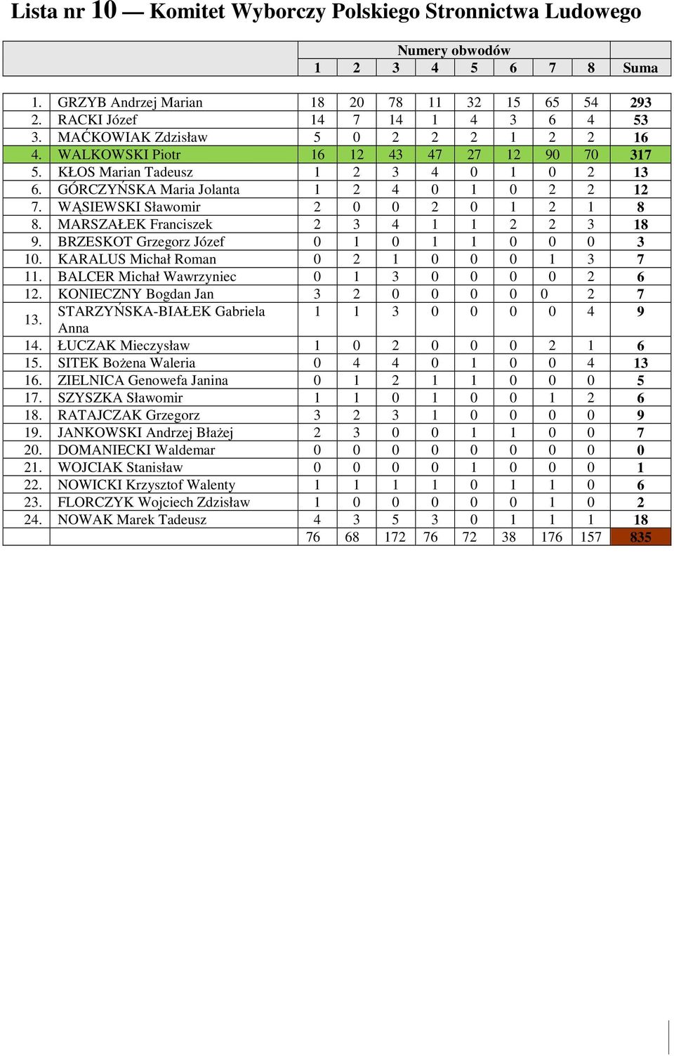 MARSZAŁEK Franciszek 2 3 4 1 1 2 2 3 18 9. BRZESKOT Grzegorz Józef 0 1 0 1 1 0 0 0 3 10. KARALUS Michał Roman 0 2 1 0 0 0 1 3 7 11. BALCER Michał Wawrzyniec 0 1 3 0 0 0 0 2 6 12.