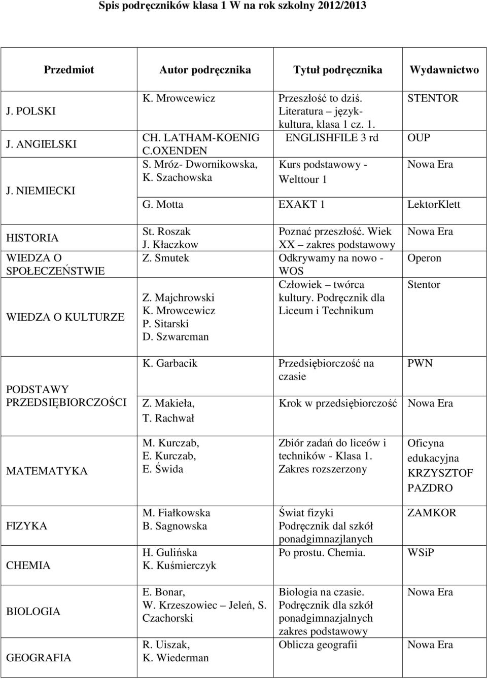 Motta EXAKT 1 LektorKlett HISTORIA WIEDZA O SPOŁECZEŃSTWIE WIEDZA O KULTURZE St. Roszak Poznać przeszłość. Wiek J. Kłaczkow XX zakres podstawowy Z. Smutek Odkrywamy na nowo - WOS Człowiek twórca Z.