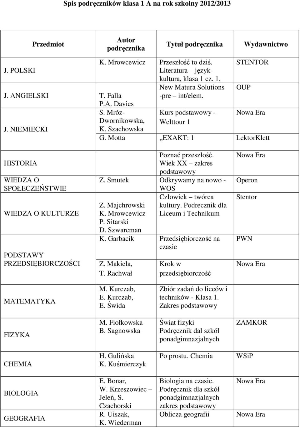 Motta EXAKT: 1 LektorKlett HISTORIA WIEDZA O SPOŁECZEŃSTWIE WIEDZA O KULTURZE PRZEDSIĘBIORCZOŚCI Poznać przeszłość. Wiek XX zakres podstawowy Z. Smutek Odkrywamy na nowo - Z. Majchrowski K.