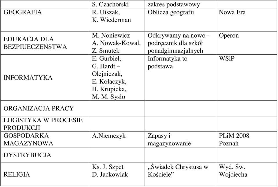 M. Sysło Odkrywamy na nowo podręcznik dla szkół Informatyka to podstawa ORGANIZACJA PRACY LOGISTYKA W PROCESIE PRODUKCJI