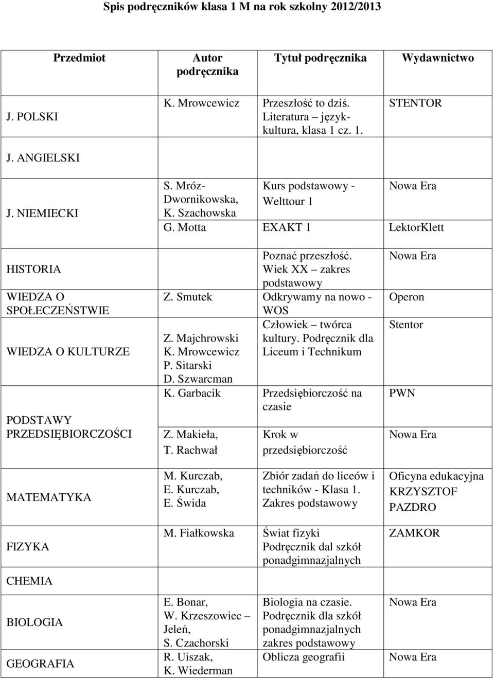 Motta EXAKT 1 LektorKlett HISTORIA WIEDZA O SPOŁECZEŃSTWIE WIEDZA O KULTURZE PRZEDSIĘBIORCZOŚCI Poznać przeszłość. Wiek XX zakres podstawowy Z. Smutek Odkrywamy na nowo - Z. Majchrowski K.