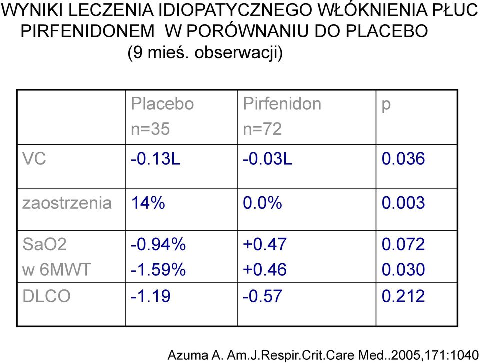 03L 0.036 zaostrzenia 14% 0.0% 0.003 SaO2 w 6MWT -0.94% -1.59% +0.47 +0.46 0.