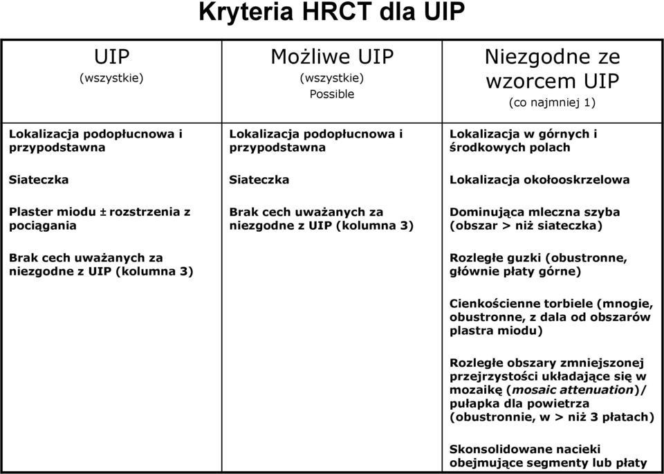 mleczna szyba (obszar > niż siateczka) Brak cech uważanych za niezgodne z UIP (kolumna 3) Rozległe guzki (obustronne, głównie płaty górne) Cienkościenne torbiele (mnogie, obustronne, z dala od