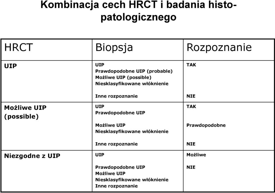 rozpoznanie UIP Prawdopodobne UIP Możliwe UIP Niesklasyfikowane włóknienie NIE TAK Prawdopodobne