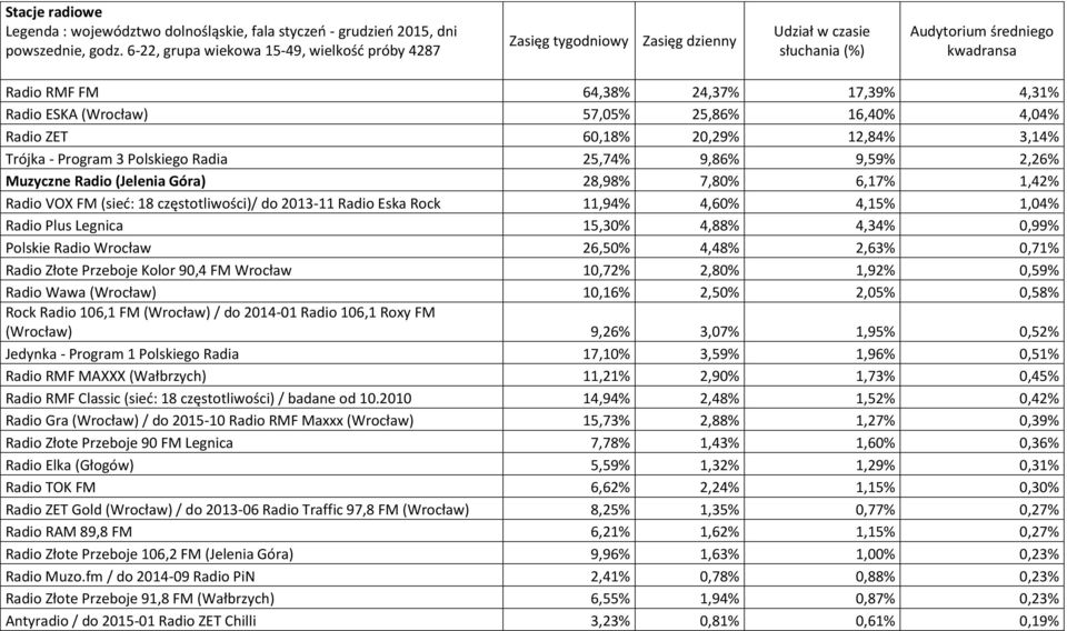 (Wrocław) 57,05% 25,86% 16,40% 4,04% Radio ZET 60,18% 20,29% 12,84% 3,14% Trójka - Program 3 Polskiego Radia 25,74% 9,86% 9,59% 2,26% Muzyczne Radio (Jelenia Góra) 28,98% 7,80% 6,17% 1,42% Radio VOX