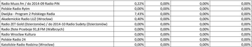 7,43% 0,00% 0,00% 0,00% Akademickie Radio LUZ (Wrocław) 0,40% 0,00% 0,00% 0,00% Radio ZET Gold (Dzierżoniów) / do 2014-10 Radio