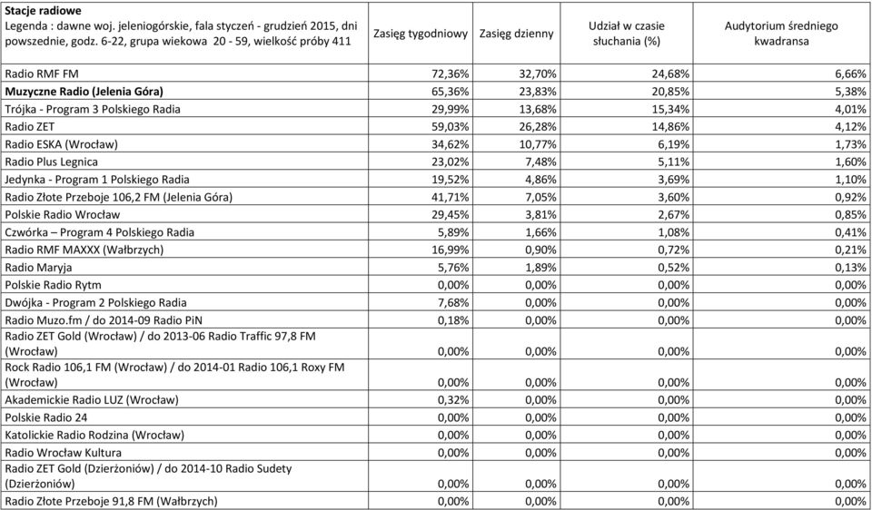 (Jelenia Góra) 65,36% 23,83% 20,85% 5,38% Trójka - Program 3 Polskiego Radia 29,99% 13,68% 15,34% 4,01% Radio ZET 59,03% 26,28% 14,86% 4,12% Radio ESKA (Wrocław) 34,62% 10,77% 6,19% 1,73% Radio Plus