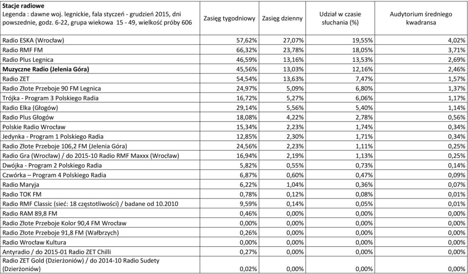 FM 66,32% 23,78% 18,05% 3,71% Radio Plus Legnica 46,59% 13,16% 13,53% 2,69% Muzyczne Radio (Jelenia Góra) 45,56% 13,03% 12,16% 2,46% Radio ZET 54,54% 13,63% 7,47% 1,57% Radio Złote Przeboje 90 FM