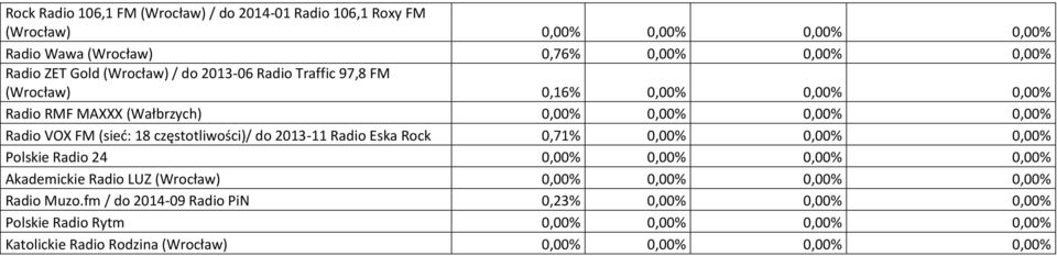 częstotliwości)/ do 2013-11 Radio Eska Rock 0,71% 0,00% 0,00% 0,00% Polskie Radio 24 0,00% 0,00% 0,00% 0,00% Akademickie Radio LUZ (Wrocław) 0,00% 0,00% 0,00%