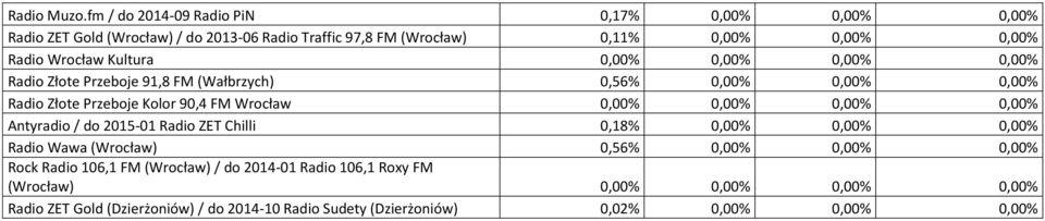 Kultura 0,00% 0,00% 0,00% 0,00% Radio Złote Przeboje 91,8 FM (Wałbrzych) 0,56% 0,00% 0,00% 0,00% Radio Złote Przeboje Kolor 90,4 FM Wrocław 0,00% 0,00% 0,00%