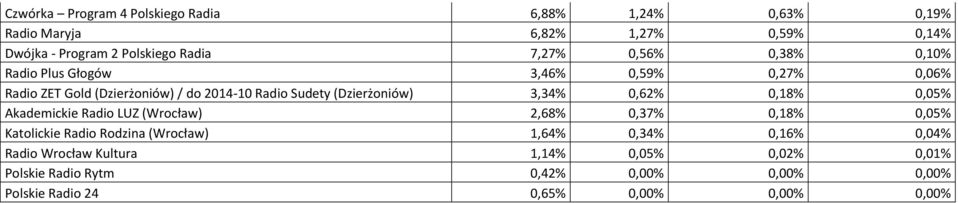 (Dzierżoniów) 3,34% 0,62% 0,18% 0,05% Akademickie Radio LUZ (Wrocław) 2,68% 0,37% 0,18% 0,05% Katolickie Radio Rodzina (Wrocław)