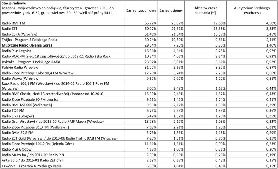 21,31% 15,35% 3,83% Radio ESKA (Wrocław) 51,40% 21,34% 13,37% 3,45% Trójka - Program 3 Polskiego Radia 30,24% 10,80% 9,86% 2,41% Muzyczne Radio (Jelenia Góra) 29,64% 7,25% 5,76% 1,40% Radio Plus