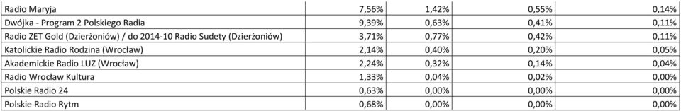 (Wrocław) 2,14% 0,40% 0,20% 0,05% Akademickie Radio LUZ (Wrocław) 2,24% 0,32% 0,14% 0,04% Radio Wrocław