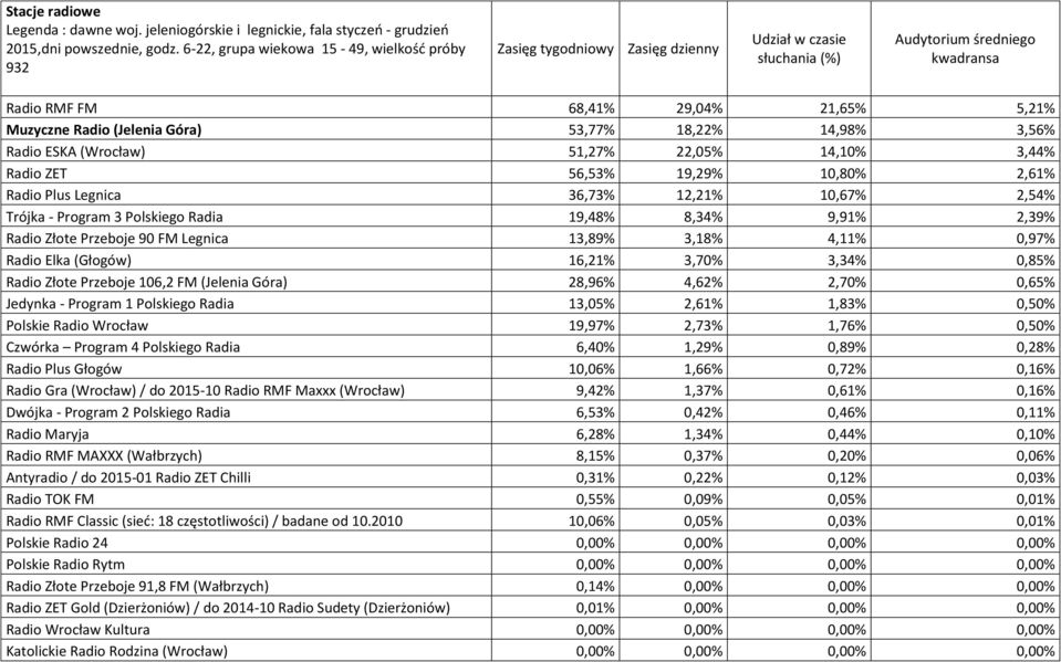 (Jelenia Góra) 53,77% 18,22% 14,98% 3,56% Radio ESKA (Wrocław) 51,27% 22,05% 14,10% 3,44% Radio ZET 56,53% 19,29% 10,80% 2,61% Radio Plus Legnica 36,73% 12,21% 10,67% 2,54% Trójka - Program 3
