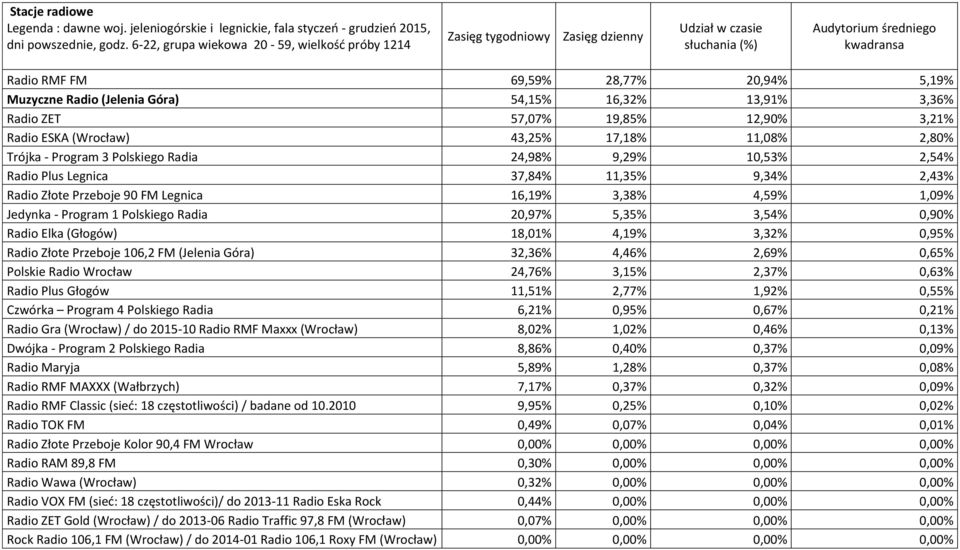 (Jelenia Góra) 54,15% 16,32% 13,91% 3,36% Radio ZET 57,07% 19,85% 12,90% 3,21% Radio ESKA (Wrocław) 43,25% 17,18% 11,08% 2,80% Trójka - Program 3 Polskiego Radia 24,98% 9,29% 10,53% 2,54% Radio Plus