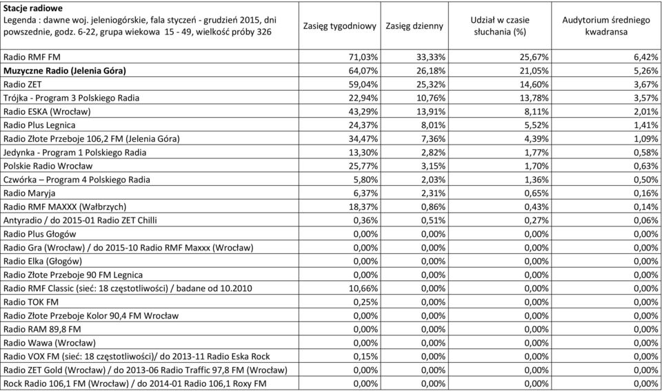 (Jelenia Góra) 64,07% 26,18% 21,05% 5,26% Radio ZET 59,04% 25,32% 14,60% 3,67% Trójka - Program 3 Polskiego Radia 22,94% 10,76% 13,78% 3,57% Radio ESKA (Wrocław) 43,29% 13,91% 8,11% 2,01% Radio Plus