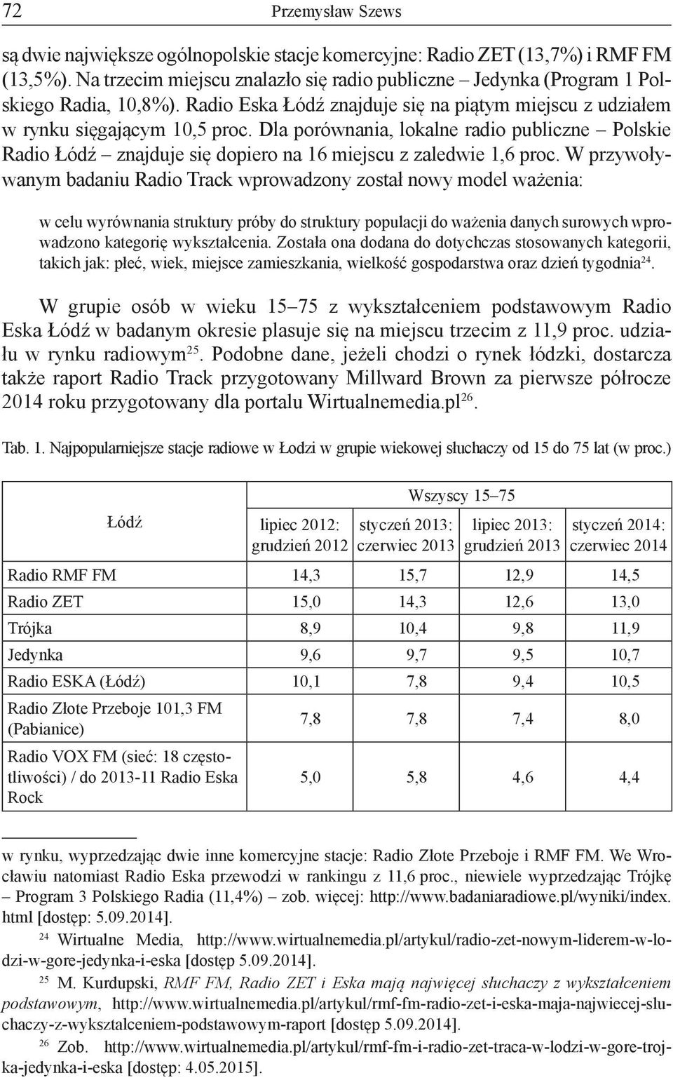 Dla porównania, lokalne radio publiczne Polskie Radio Łódź znajduje się dopiero na 16 miejscu z zaledwie 1,6 proc.