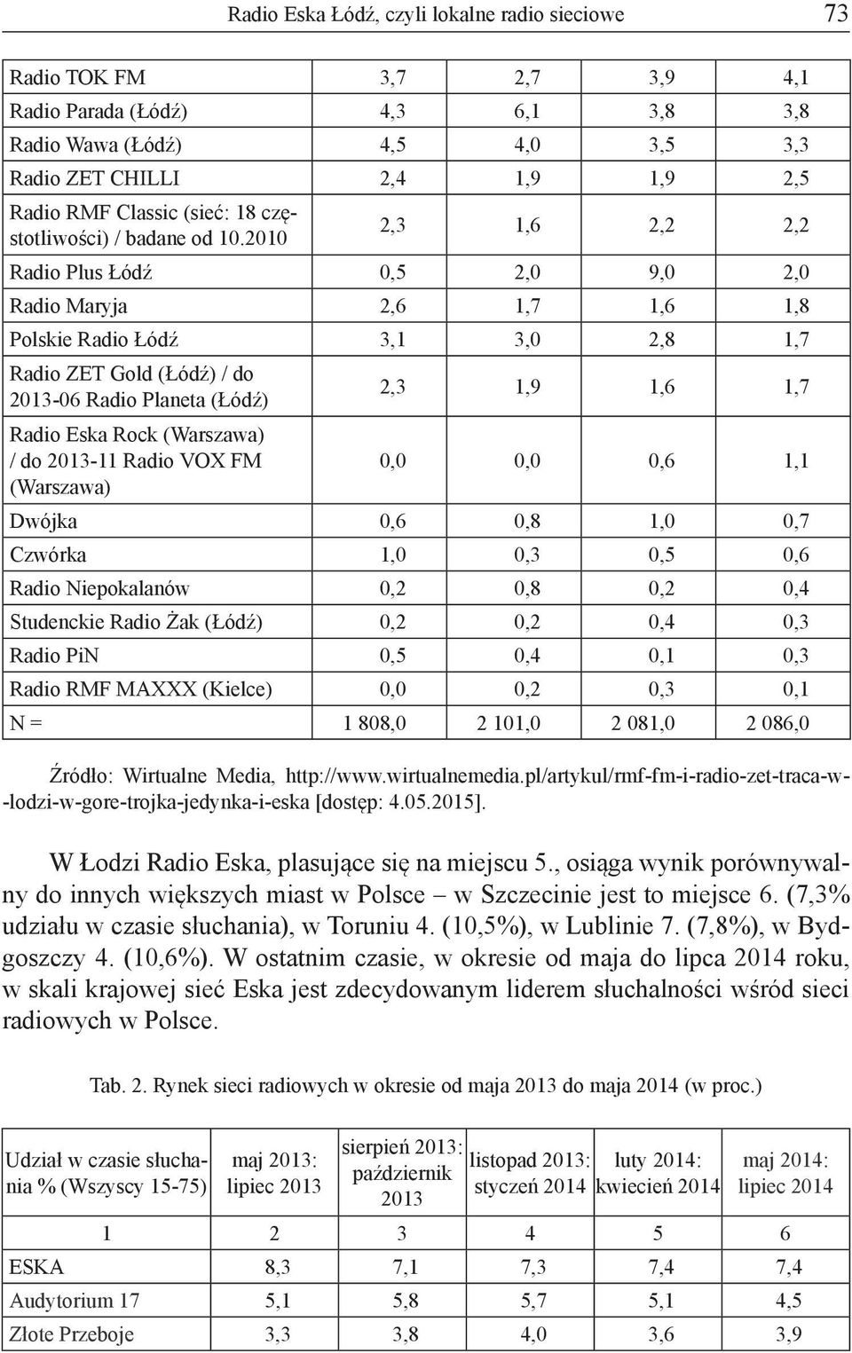 2010 2,3 1,6 2,2 2,2 Radio Plus Łódź 0,5 2,0 9,0 2,0 Radio Maryja 2,6 1,7 1,6 1,8 Polskie Radio Łódź 3,1 3,0 2,8 1,7 Radio ZET Gold (Łódź) / do 2013-06 Radio Planeta (Łódź) 2,3 1,9 1,6 1,7 Radio Eska