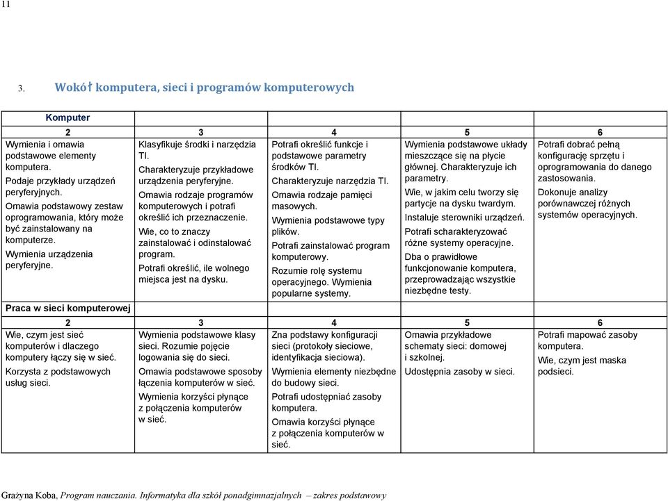 Praca w sieci komputerowej Wie, czym jest sieć komputerów i dlaczego komputery łączy się w sieć. Korzysta z podstawowych usług sieci. Charakteryzuje przykładowe urządzenia peryferyjne.