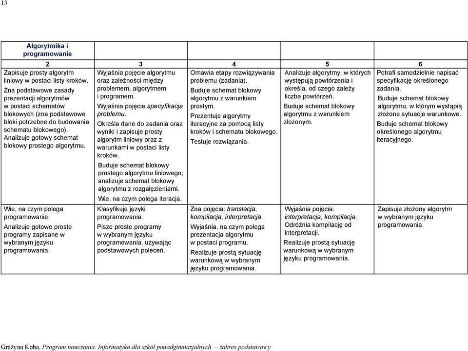 Zna podstawowe zasady prezentacji algorytmów w postaci schematów blokowych (zna podstawowe bloki potrzebne do budowania schematu blokowego). Analizuje gotowy schemat blokowy prostego algorytmu.