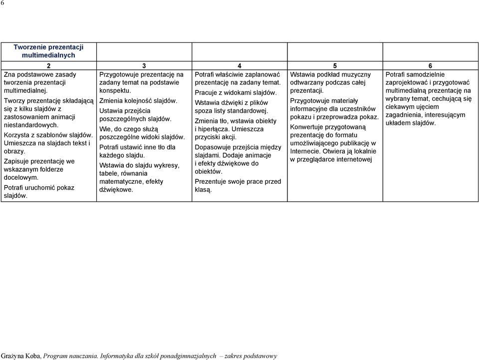 Przygotowuje prezentację na Potrafi właściwie zaplanować Wstawia podkład muzyczny zadany temat na podstawie prezentację na zadany temat. odtwarzany podczas całej konspektu. prezentacji.