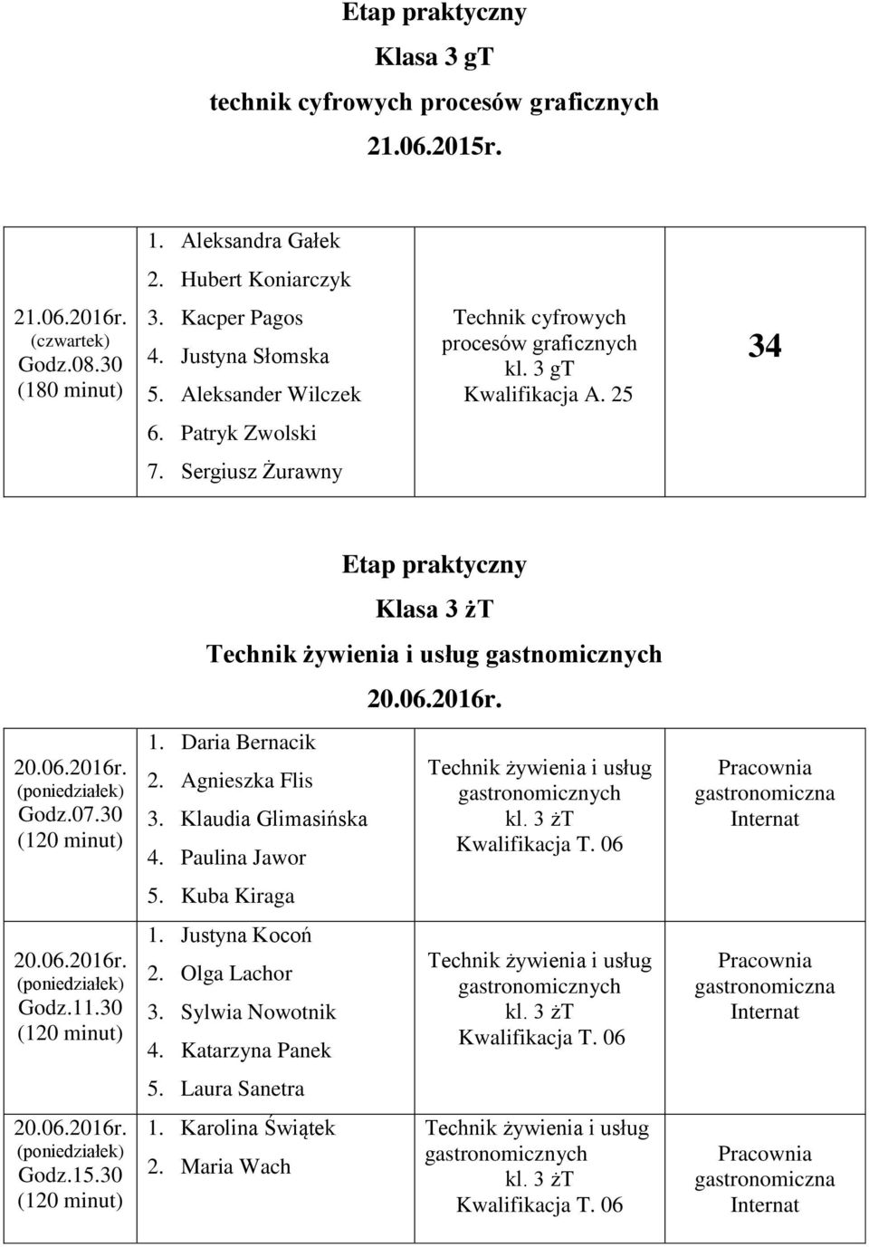 Klaudia Glimasińska 4. Paulina Jawor Godz.5.30 Etap praktyczny Klasa 3 żt Technik żywienia i usług gastnomicznych 5. Kuba Kiraga. Justyna Kocoń 2. Olga Lachor 3. Sylwia Nowotnik 4.