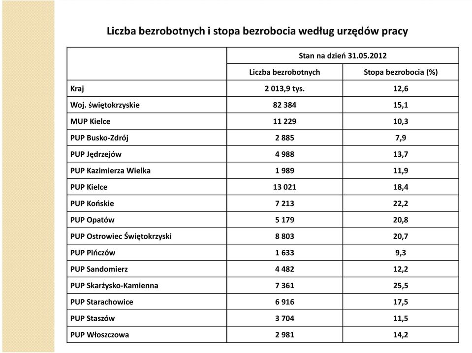 świętokrzyskie 82384 15,1 MUP Kielce 11229 10,3 PUP Busko-Zdrój 2885 7,9 PUP Jędrzejów 4988 13,7 PUP Kazimierza Wielka 1989 11,9 PUP