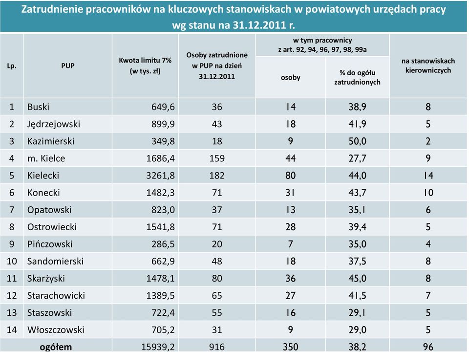 Kielce 1686,4 159 44 27,7 9 5 Kielecki 3261,8 182 80 44,0 14 6 Konecki 1482,3 71 31 43,7 10 7 Opatowski 823,0 37 13 35,1 6 8 Ostrowiecki 1541,8 71 28 39,4 5 9 Pińczowski 286,5 20 7 35,0 4 10