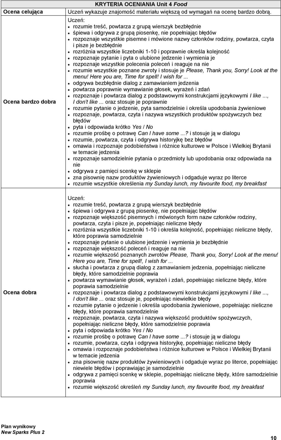 bezbłędnie rozróżnia wszystkie liczebniki 1-10 i poprawnie określa kolejność rozpoznaje pytanie i pyta o ulubione jedzenie i wymienia je rozpoznaje wszystkie polecenia poleceń i reaguje na nie