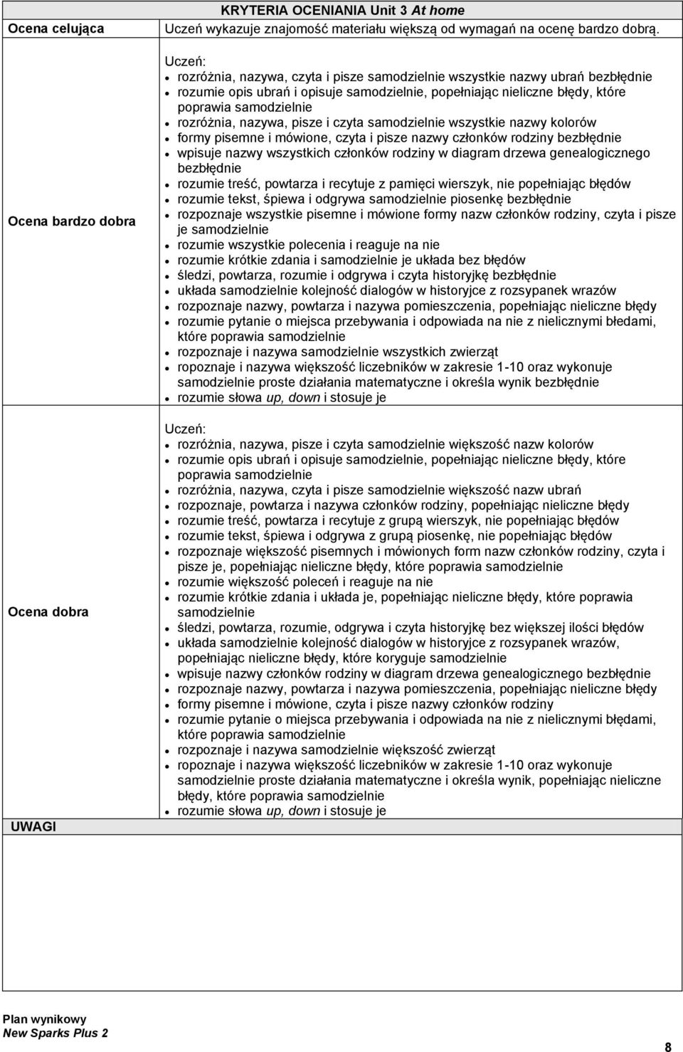 formy pisemne i mówione, czyta i pisze nazwy członków rodziny bezbłędnie wpisuje nazwy wszystkich członków rodziny w diagram drzewa genealogicznego bezbłędnie rozumie treść, powtarza i recytuje z