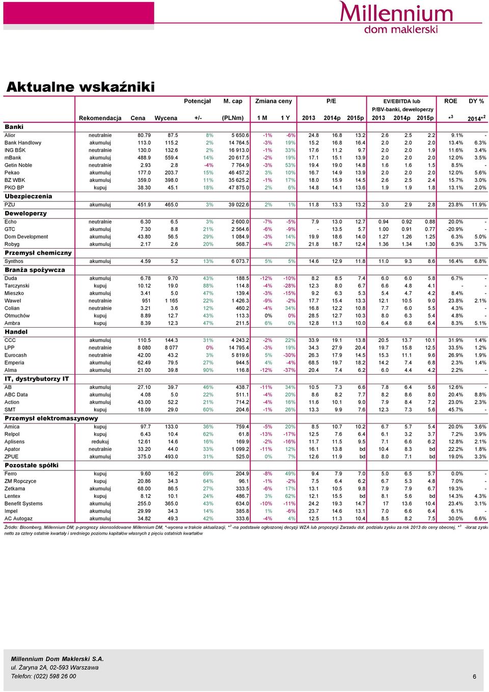 8 16.8 13.2 2.6 2.5 2.2 9.1% - Bank Handlowy akumuluj 113. 115.2 2% 14 764.5-3% 19% 15.2 16.8 16.4 2. 2. 2. 13.4% 6.3% ING BŚK neutralnie 13. 132.6 2% 16 913. -1% 33% 17.6 11.2 9.7 2. 2. 1.9 11.6% 3.