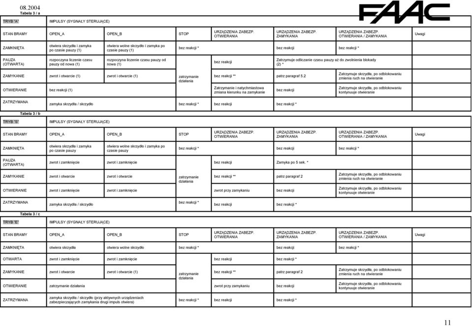 blokady (2) * ZAMYKANIE zwrot i otwarcie (1) zwrot i otwarcie (1) ** patrz paragraf 5.